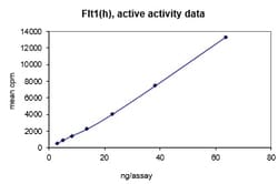 Eurofins DiscoverX Flt1 Protein, Active 10 &mu;g | Buy Online | Eurofins DiscoverX | Fisher Scientific